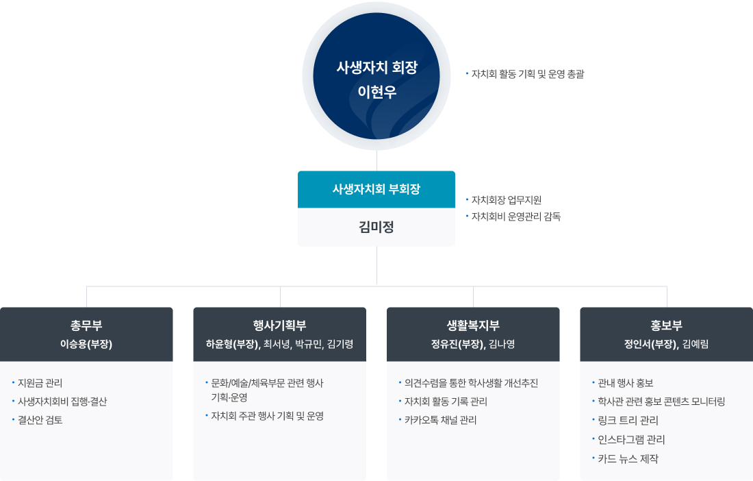 사생자치회 5기 조직도 입니다. 사생자치 김서연 회장(자치회활동 기획 및 운영 총괄) 아래 사생자치회 김은총 부회장(자치회장 업무지원, 사생자치회비 운영관리감독)이 있으며 아래로 총무부 조아현(부장) (지원금 관리, 사생자치회비 집행·결산, 결산안 검토), 행사기획부 이승주(부장) 김영민 조수아 오민영(문화/예술/체육부문 관련 행사 
                    기획·운영, 자치회 주관 행사 기획 및 운영), 생활복지부 김영준(부장) 서지우(사생복지 및 시설관련 의견수렴을 통한 생활 개선추진, 자치회 활동 기록 관리, 카카오톡 채널 관리, 카드뉴스 제작), 홍보부 임세진(부장) 정희진(관내 행사 대·내외 홍보, 본 학사관 관련 홍보 콘텐츠 모니터링, 링크트리 관리, 인스타그램 관리, 카드뉴스 제작)가 있습니다.